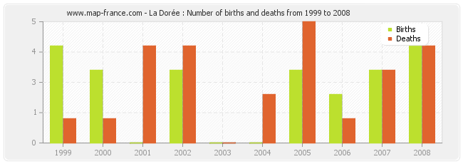 La Dorée : Number of births and deaths from 1999 to 2008